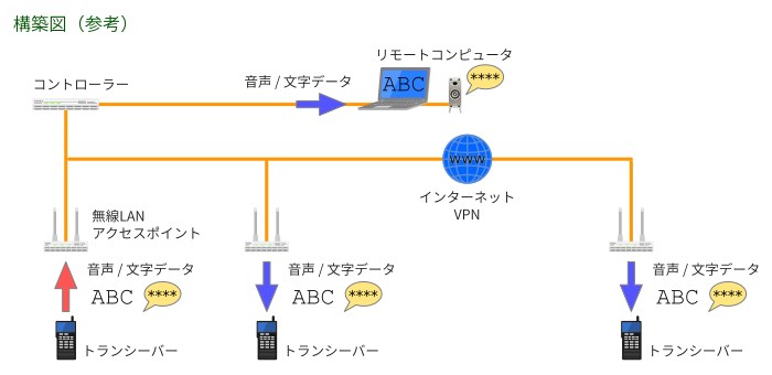 無線 LAN トランシーバーの解説図