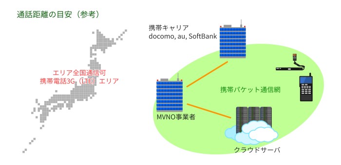 IP 無線機の解説図