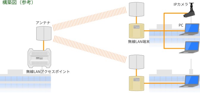 屋外対応無線 LAN アクセスポイントの解説図