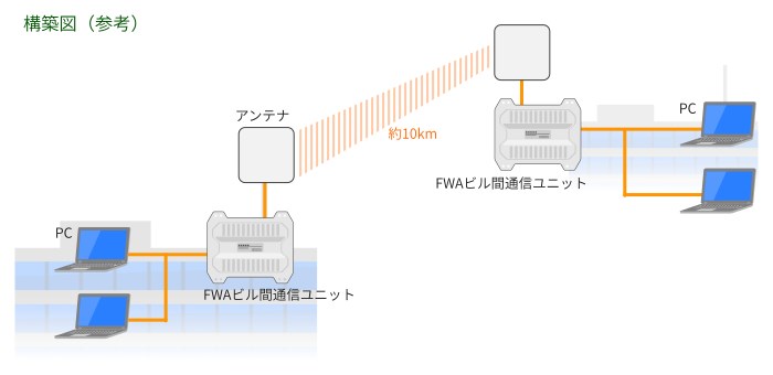 FWA ビル間通信ユニットの解説図